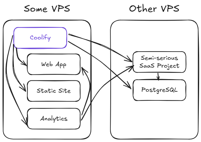 Diagram of two VPS with services inside managed by Coolify