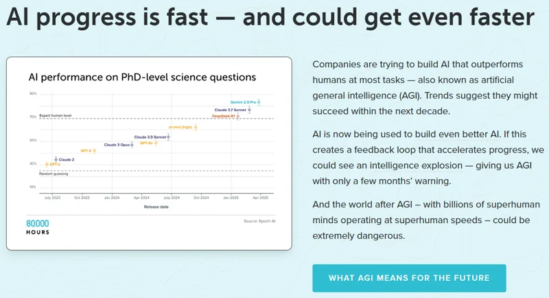 Screenshot from 80,000 hours that reads 'AI progress is fast - and could get even faster.'