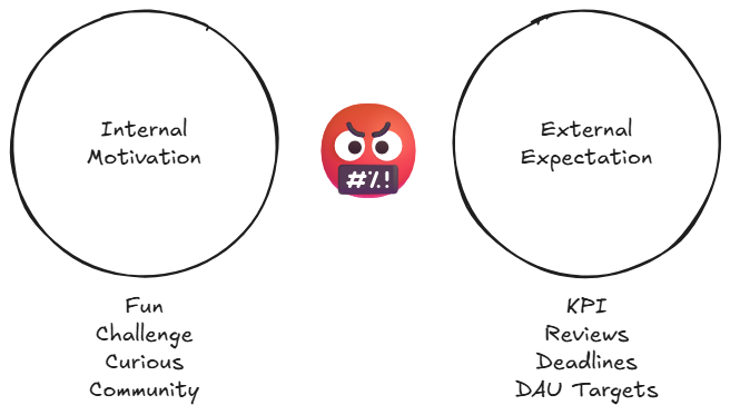 Circles apart. Internal Motivation and External Expectation with cursing face emoji in space between them.