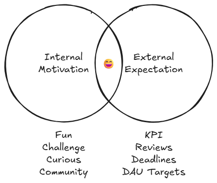 Circles overlapping. Internal Motivation and External Expectation with happy face in overlapping section.