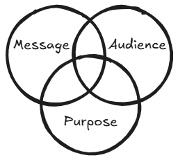 Three overlapping circles. Labeled Message, Audience, and Purpose.
